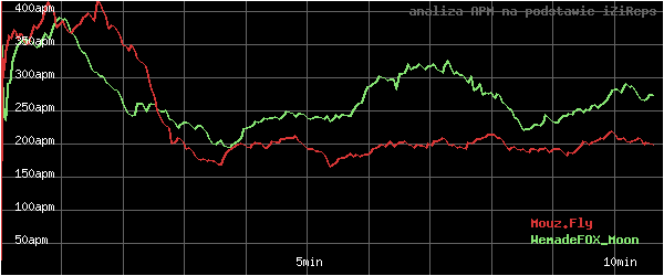 wykres APM - actions per minute - w czasie