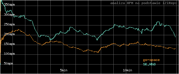 wykres APM - actions per minute - w czasie