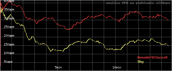 wykres APM - actions per minute - w czasie