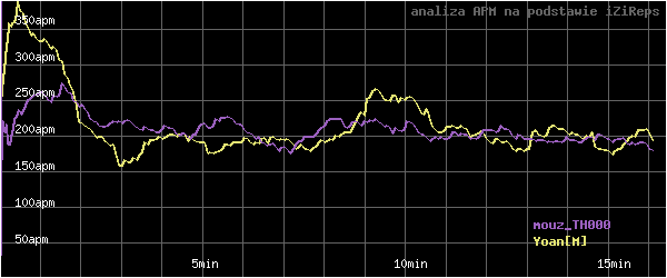 wykres APM - actions per minute - w czasie