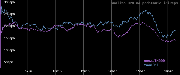 wykres APM - actions per minute - w czasie