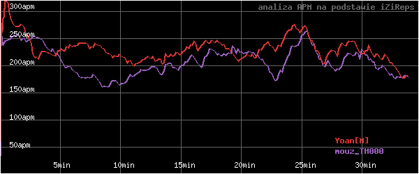 wykres APM - actions per minute - w czasie