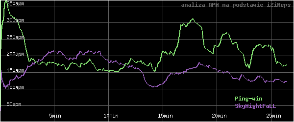 wykres APM - actions per minute - w czasie