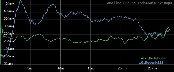 wykres APM - actions per minute - w czasie