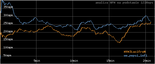 wykres APM - actions per minute - w czasie