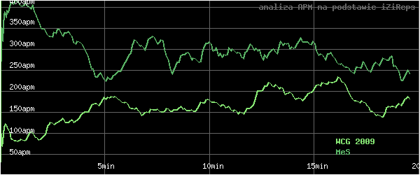 wykres APM - actions per minute - w czasie