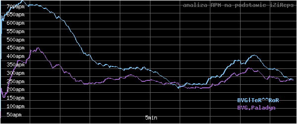 wykres APM - actions per minute - w czasie