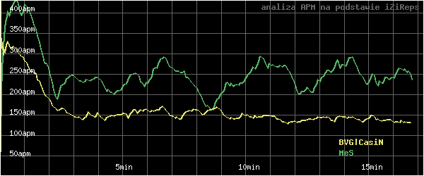 wykres APM - actions per minute - w czasie