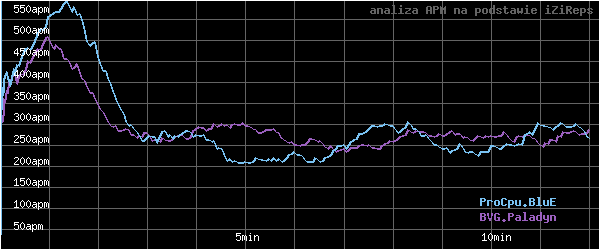 wykres APM - actions per minute - w czasie