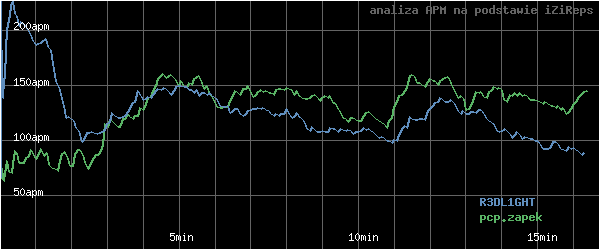 wykres APM - actions per minute - w czasie