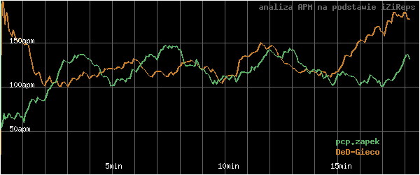 wykres APM - actions per minute - w czasie
