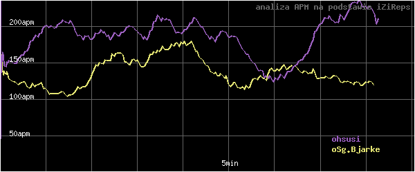 wykres APM - actions per minute - w czasie