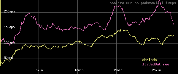 wykres APM - actions per minute - w czasie