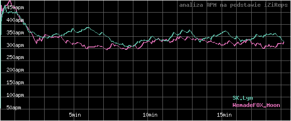 wykres APM - actions per minute - w czasie