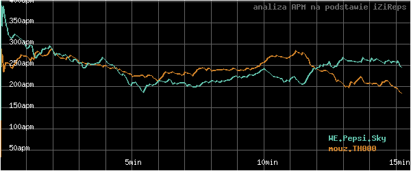 wykres APM - actions per minute - w czasie