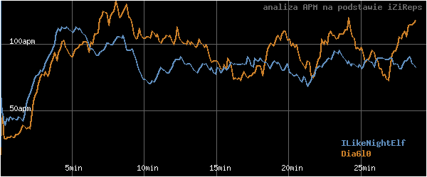 wykres APM - actions per minute - w czasie