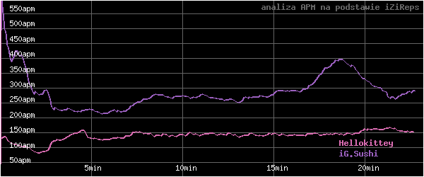 wykres APM - actions per minute - w czasie