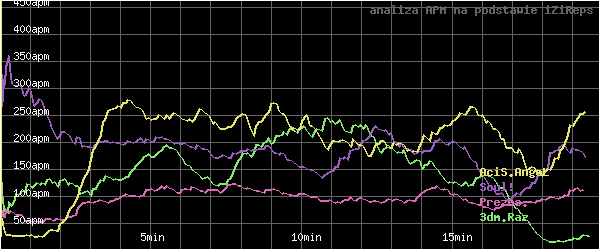 wykres APM - actions per minute - w czasie