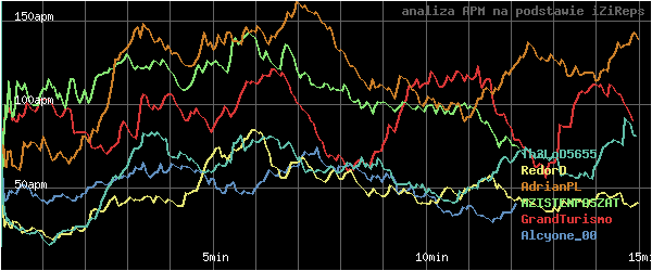 wykres APM - actions per minute - w czasie