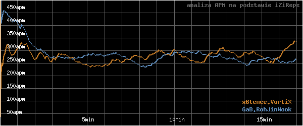 wykres APM - actions per minute - w czasie