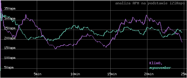 wykres APM - actions per minute - w czasie