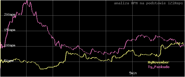 wykres APM - actions per minute - w czasie
