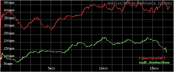 wykres APM - actions per minute - w czasie