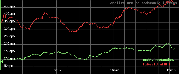 wykres APM - actions per minute - w czasie