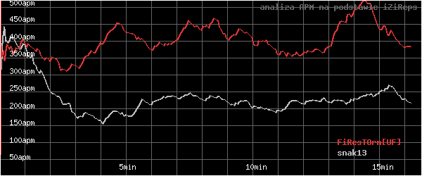 wykres APM - actions per minute - w czasie