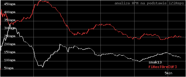 wykres APM - actions per minute - w czasie
