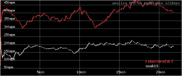 wykres APM - actions per minute - w czasie