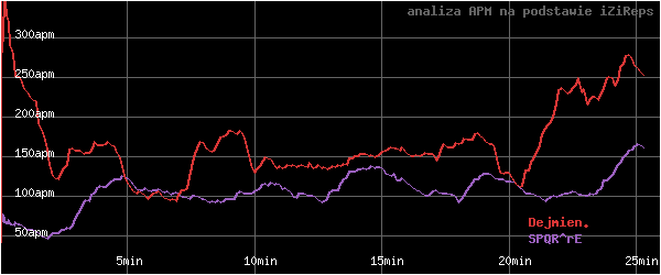 wykres APM - actions per minute - w czasie
