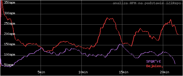 wykres APM - actions per minute - w czasie
