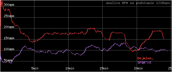 wykres APM - actions per minute - w czasie