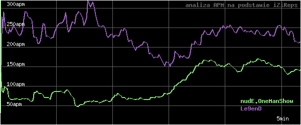 wykres APM - actions per minute - w czasie