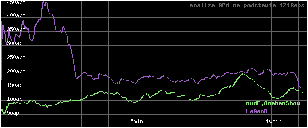 wykres APM - actions per minute - w czasie