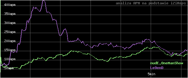 wykres APM - actions per minute - w czasie