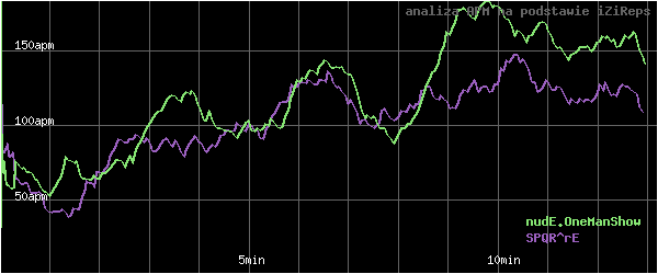 wykres APM - actions per minute - w czasie