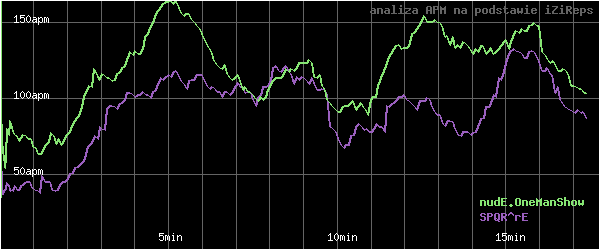 wykres APM - actions per minute - w czasie