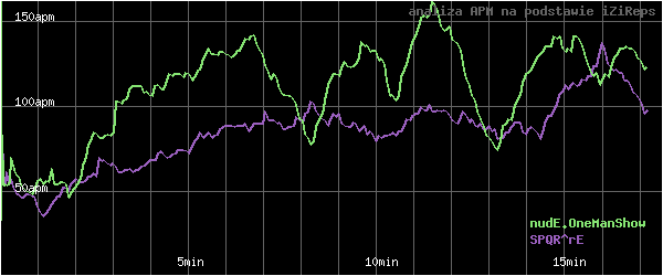 wykres APM - actions per minute - w czasie
