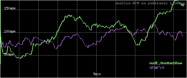wykres APM - actions per minute - w czasie