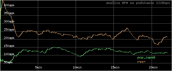 wykres APM - actions per minute - w czasie