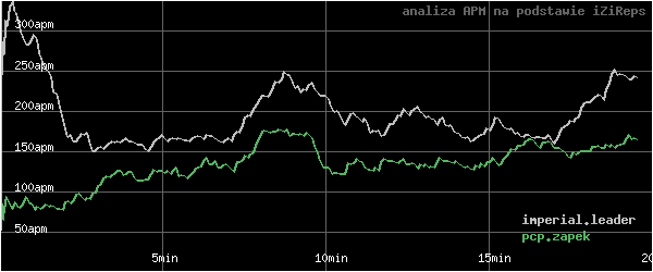 wykres APM - actions per minute - w czasie