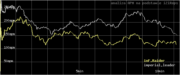 wykres APM - actions per minute - w czasie