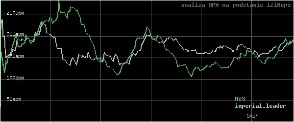 wykres APM - actions per minute - w czasie