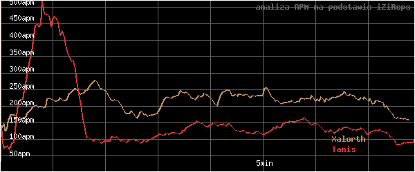 wykres APM - actions per minute - w czasie