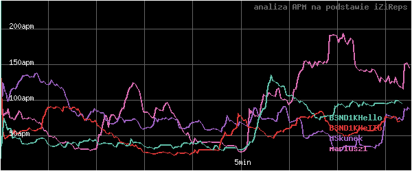 wykres APM - actions per minute - w czasie