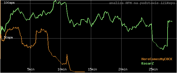 wykres APM - actions per minute - w czasie
