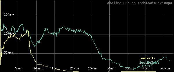 wykres APM - actions per minute - w czasie