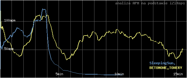 wykres APM - actions per minute - w czasie